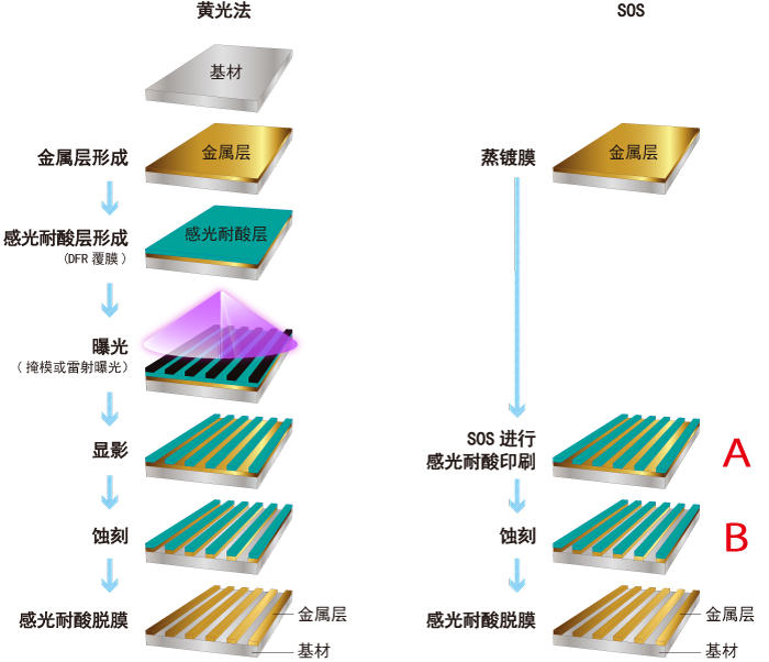 SOS进行感光耐酸印刷