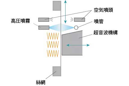 絲網清洗機SC-MM7VE