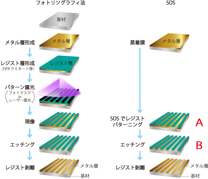 フォトリソ-SOS工法比較