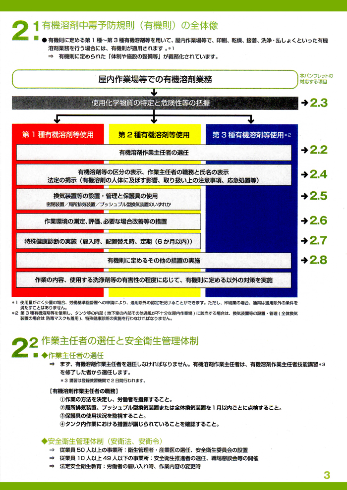 有機溶剤中毒予防規則(有機則)の全体像