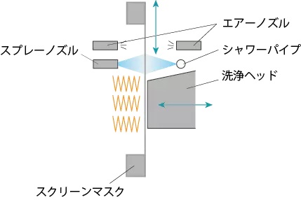 スクリーンマスク洗浄機SC-MM7V